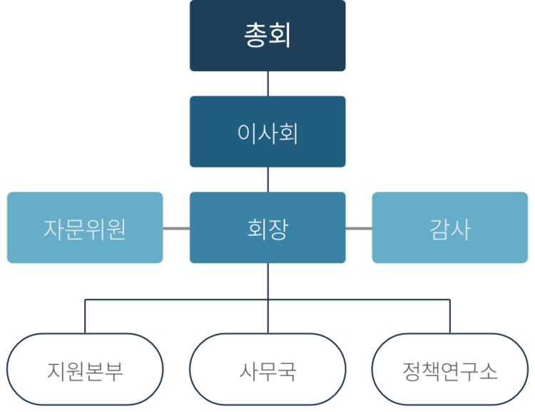 조직도