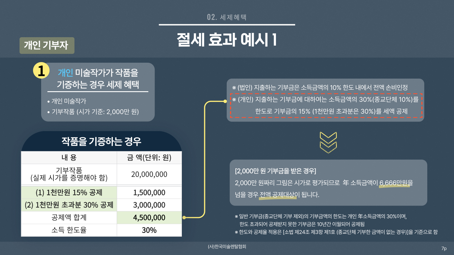 기부 절세 효과