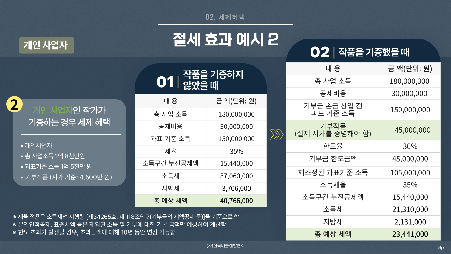 기부 절세 효과